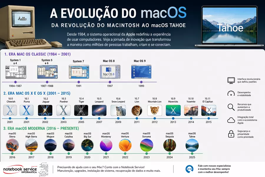 A Evolução do macOS: Da Revolução do Macintosh ao macOS Tahoe